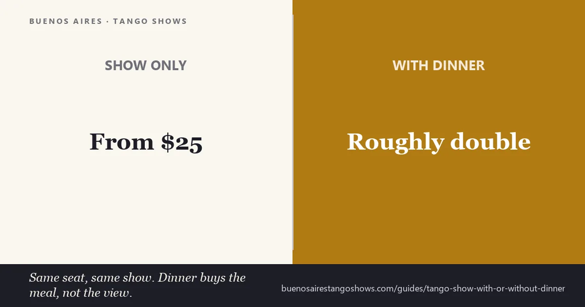 Buenos Aires tango show dinner option compared with show-only tickets